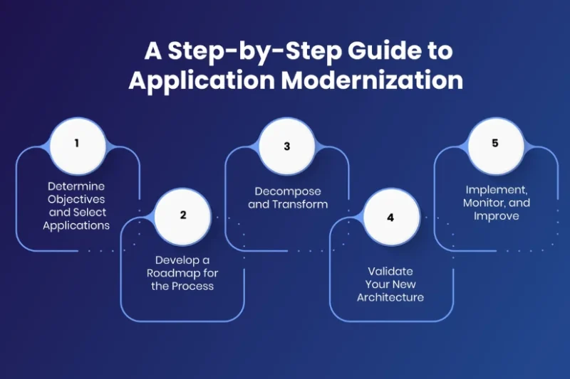 Step-by-Step Approach to Enterprise Software Modernisation 